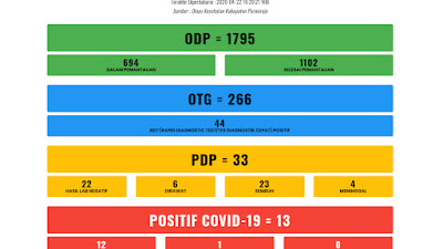 Positif Covid-19 meningkat jadi 13 orang, Pemkab  Percepat Langkah Penanganan