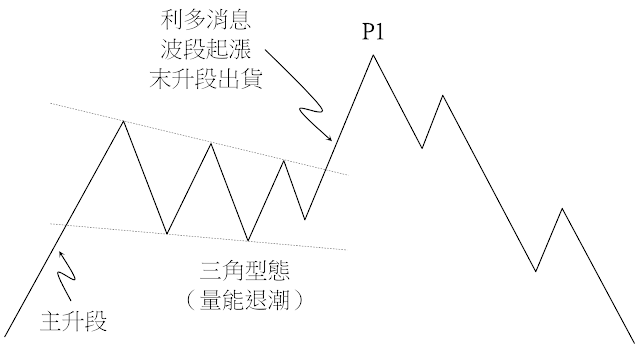 拉高出貨模式-末升段出貨