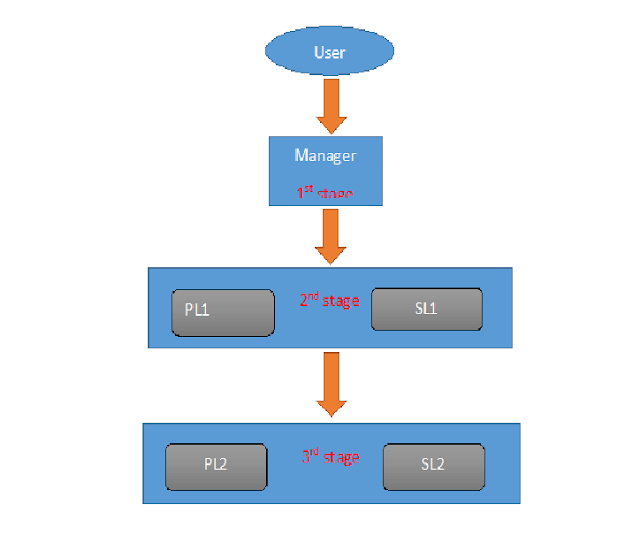 Som's Oracle IAM Blog: Multi-Level Workflow in OIM