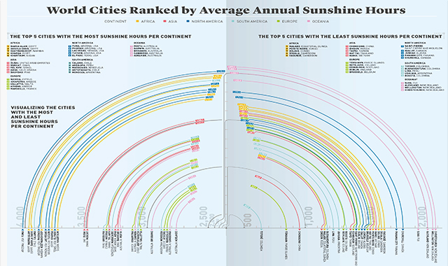 World Cities Ranked by Average Annual Sunshine Hours 