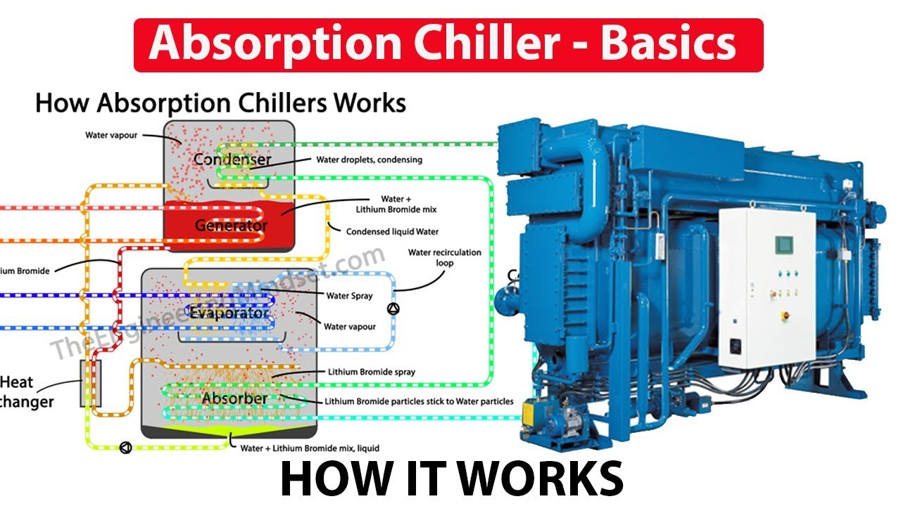 Absorption Chiller, How it works working principle hvac