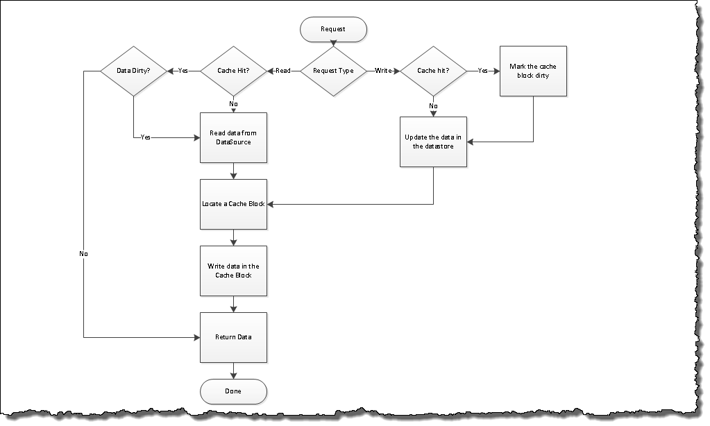 Write Through Cache - Java Code Geeks