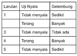 Contoh Soal Elektrolit Beserta Jawaban Nya - Pembahasan Soal