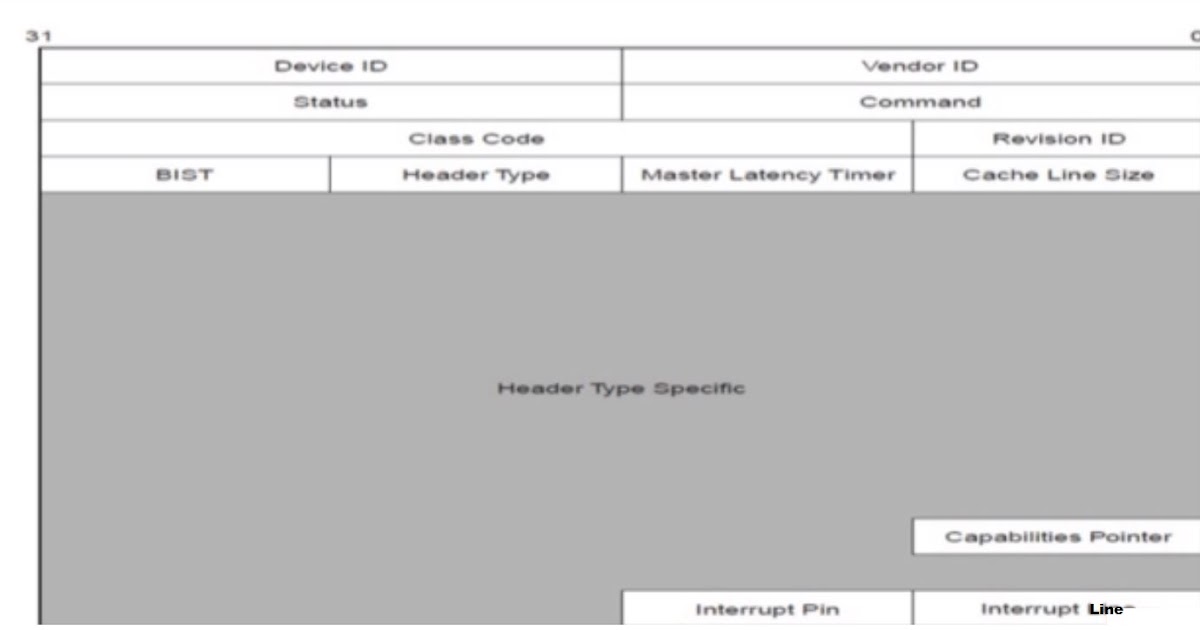 PCI Configuration Space Registers (Type 0 / Type 1)