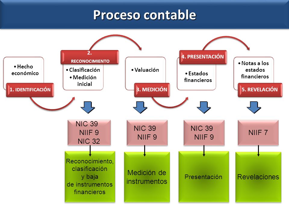 Procesos Contables