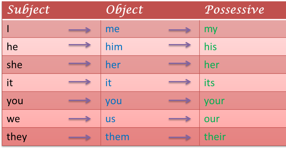 Possessive adjectives and possessive pronouns с переводом. Subject pronouns possessive adjectives possessive pronouns таблица. Subject pronouns в английском языке. Possessive adjectives таблица. Subject pronouns и object pronouns possessive adjectives правило.
