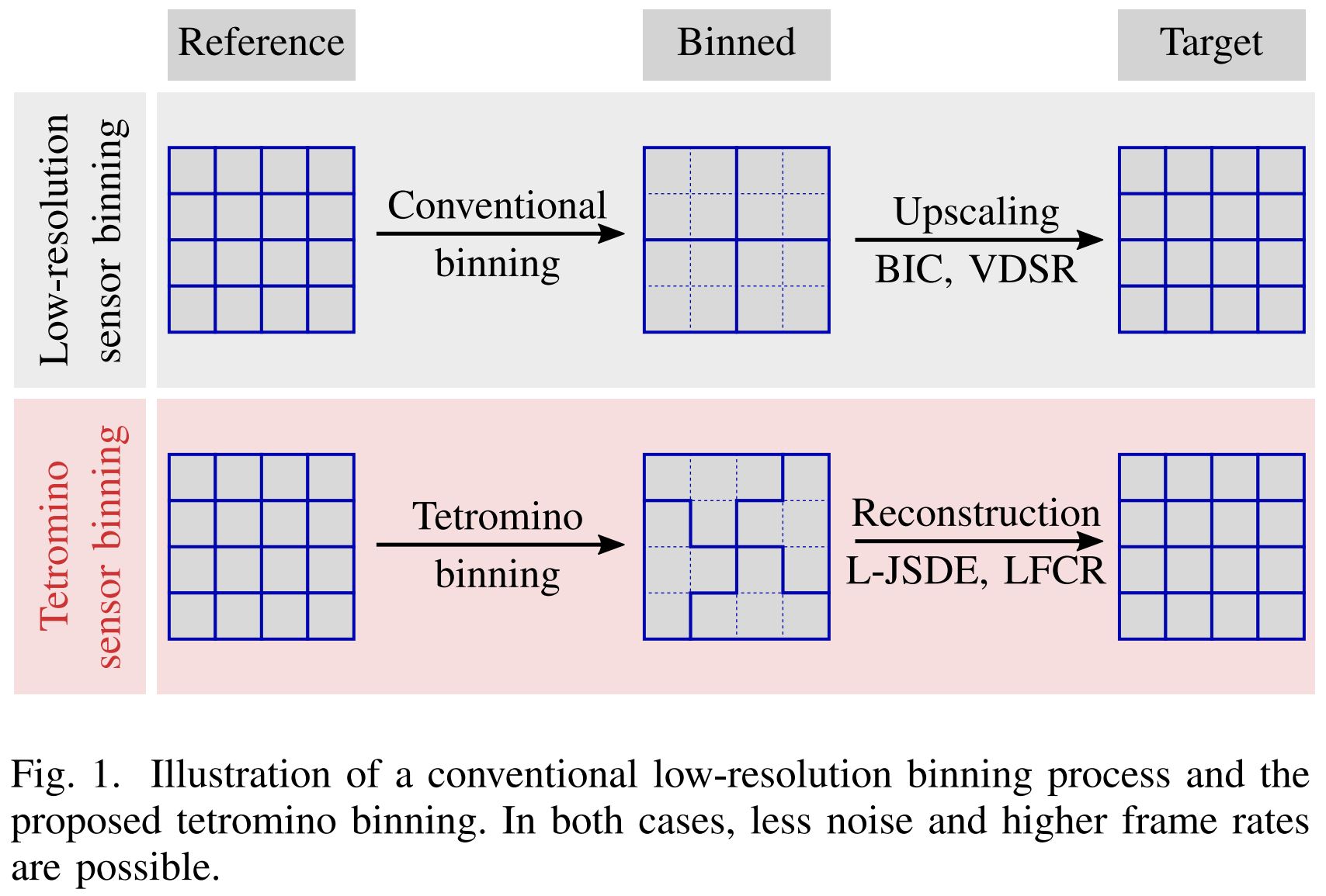 Image Sensors World Tetromino Binning vs Regular Binning in Low Light