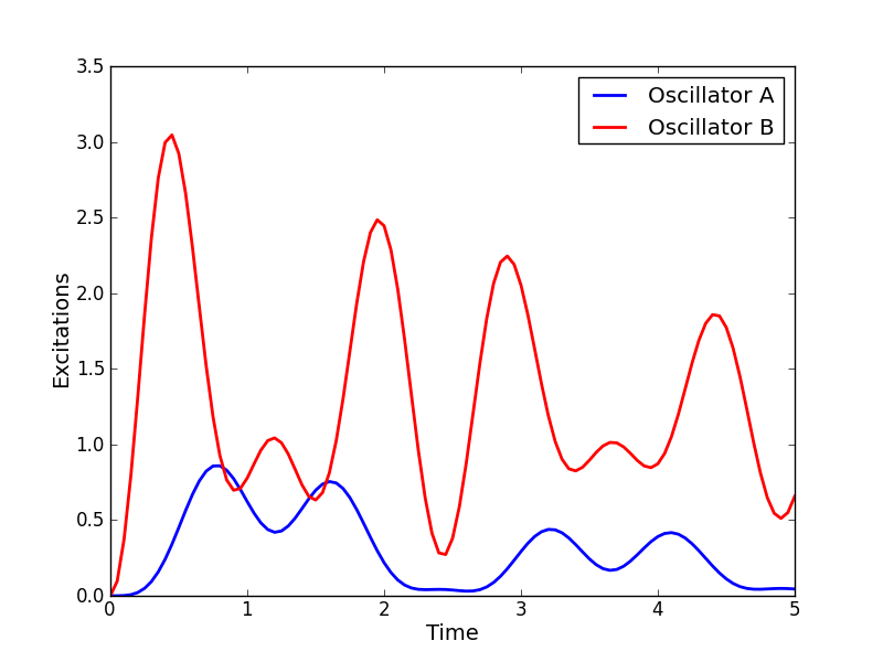 QuTiP: The Quantum Toolbox in Python: The Basis of Errors