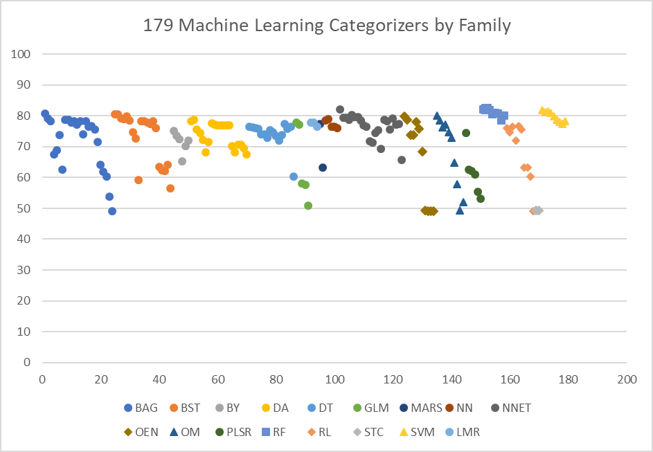 eDiscovery Science: Comparing 179 Machine Learning Categorizers on 121 ...