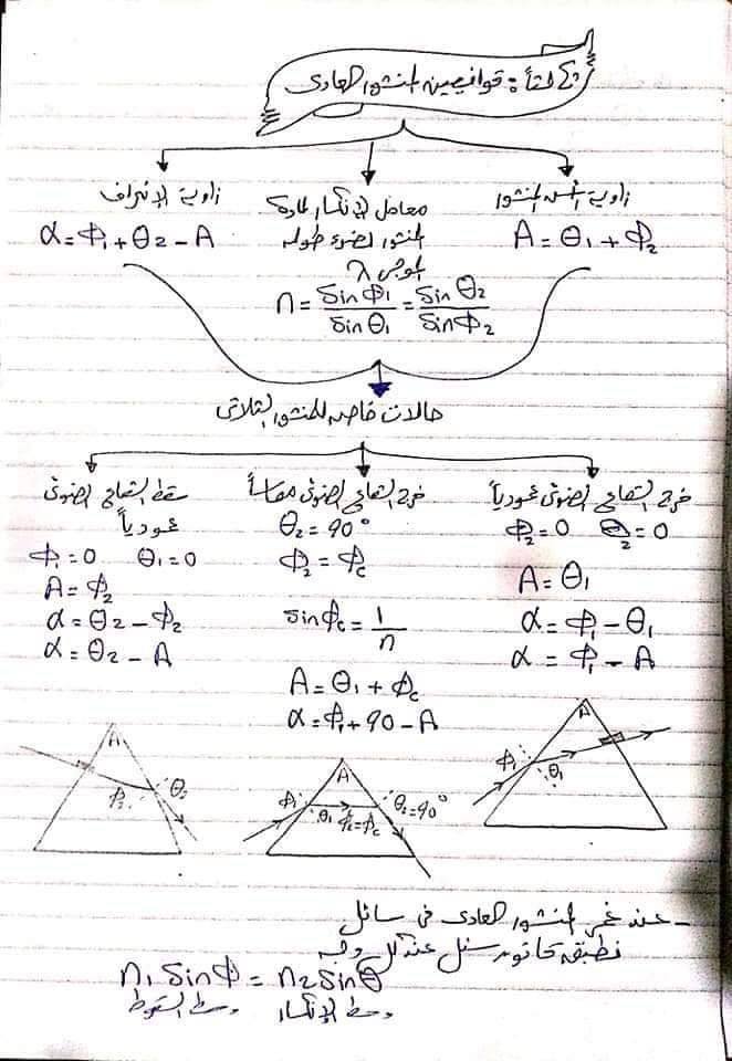 ملخص قوانين الفيزياء تانية ثانوي في 10 ورقات فقط