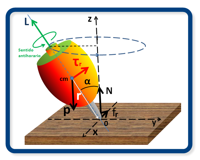 SEPENDICI Peonza o trompo