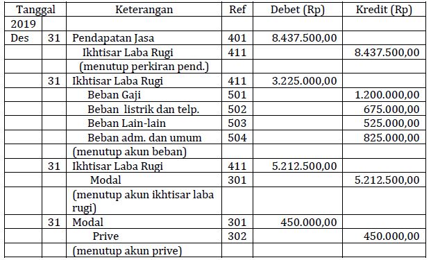 Materi Buku Besar Dan Neraca Setelah Penutupan Mapel