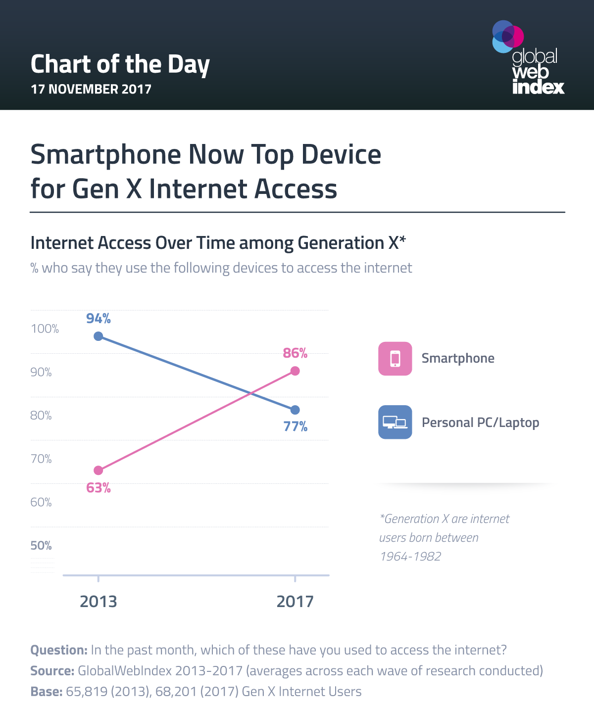 This visible shift among Gen X – who had to adapt to the digital revolution in early adulthood – is just another sign of how smartphones continue to strengthen their position as the primary internet device.  That said, this trend is yet to be observed for our oldest tracked generation, Baby Boomers, who continue to be most likely to be reaching for PCs/laptops to get online (88% vs. 70% for smartphone).