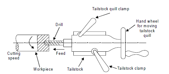 Drilling on lathe