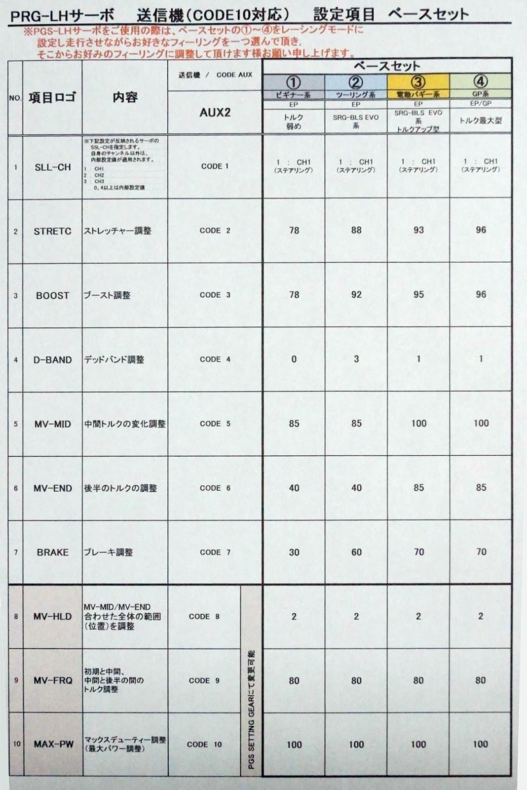 サンワ プログラマブルサーボ「PGS-LH」ベースセッティングデータ公開 ...