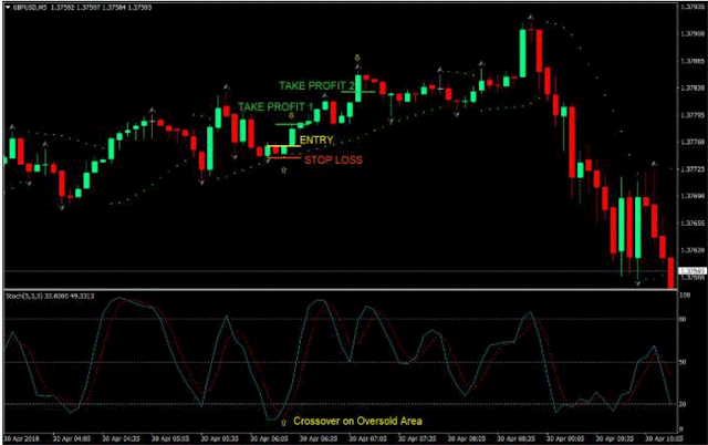 Parabolic  Sar and Stochastic Strategy