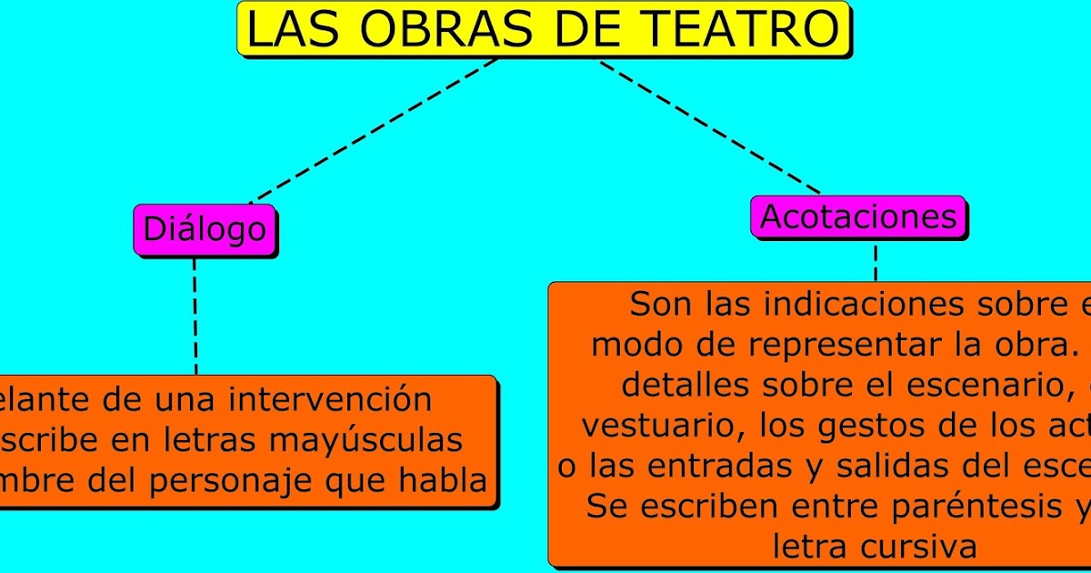 EL BLOG DE LOS SEXTOS LAS OBRAS DE TEATRO EL BLOG DE LOS SEXTOS LAS OBRAS DE TEATRO