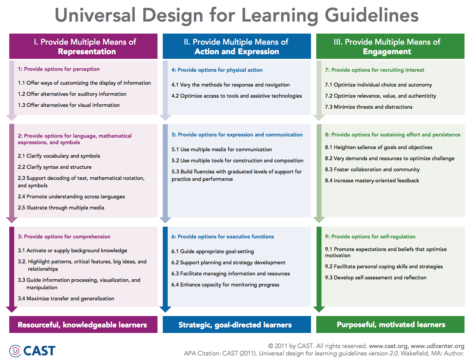 What Are The 3 Principles Of Universal Design For Learning - Design Talk