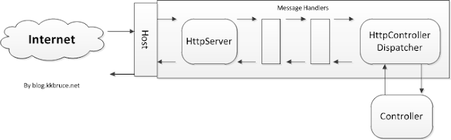 HttpServer 類別處理流程