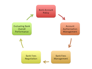 Bank Management - Relationship Banking إدارة البنك - العلاقات المصرفية
