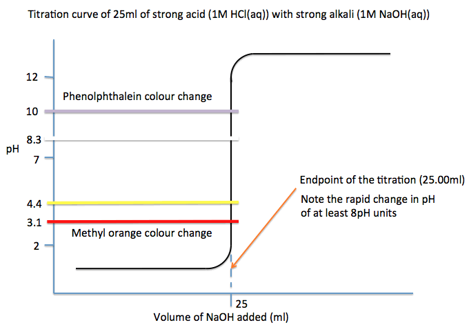 savvy-chemist: GCSE OCR Gateway Chemistry C3.3g–j ... ice diagram acid base 