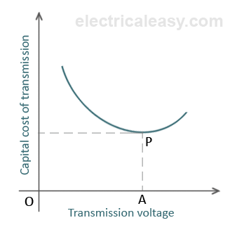 economic choice of transmission voltage