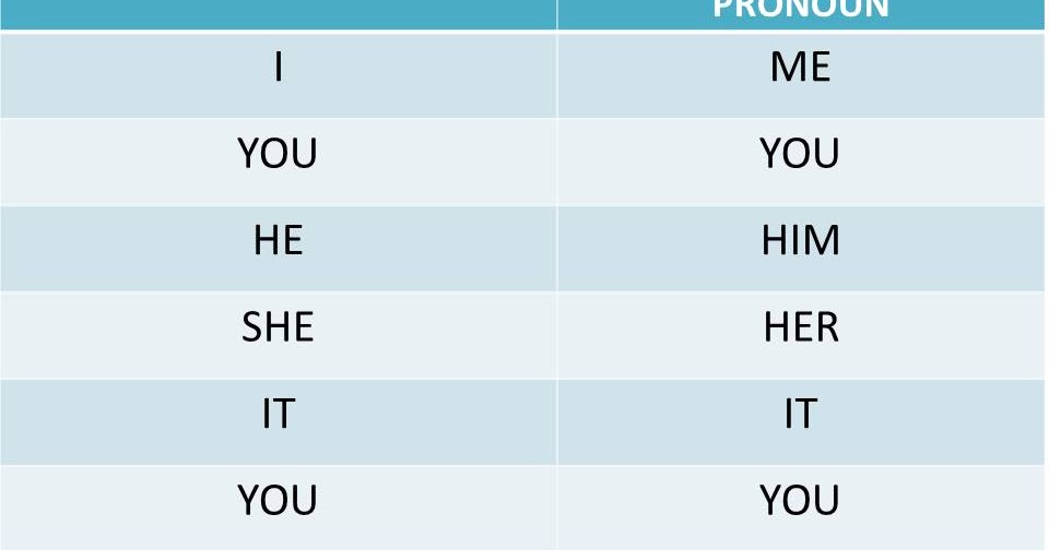 Объектные местоимения в английском. Object pronouns us. Object pronouns в английском. Объектные местоимения в английском языке. Object pronouns.