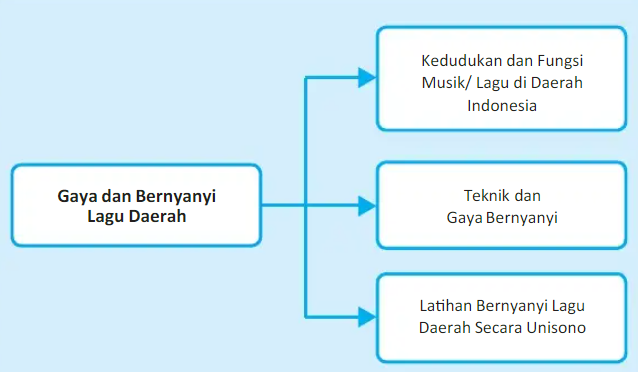 Materi 3 Gaya Bernyanyi Lagu Daerah