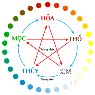 Thuyết Ngũ hành: Kim-Mộc-Thuỷ-Hoả-Thổ Thuyết Ngũ hành: Kim-Mộc-Thuỷ-Hoả-Thổ