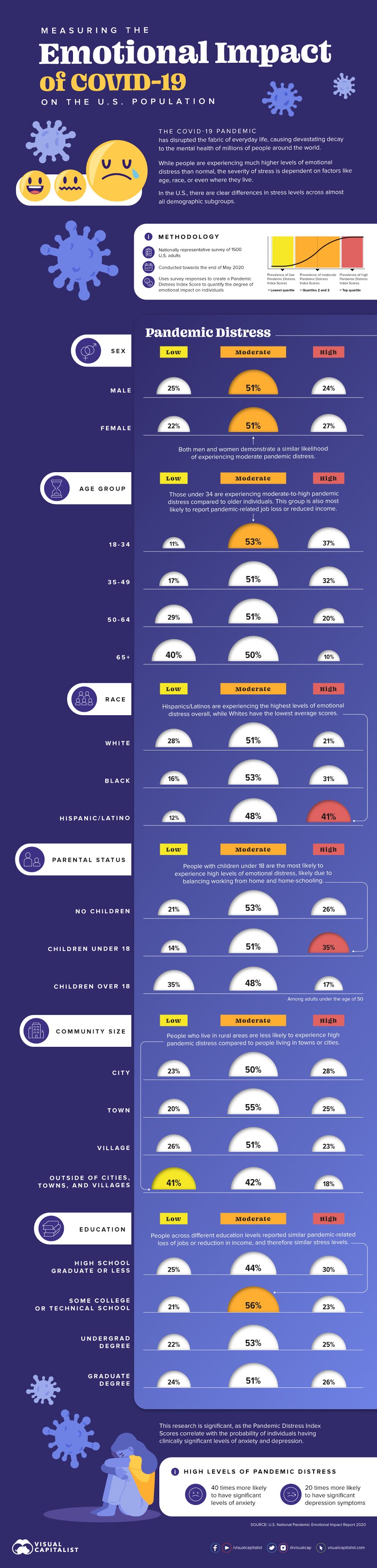 Measuring the Emotional Impact of COVID-19 on the U.S. Population #infographic
