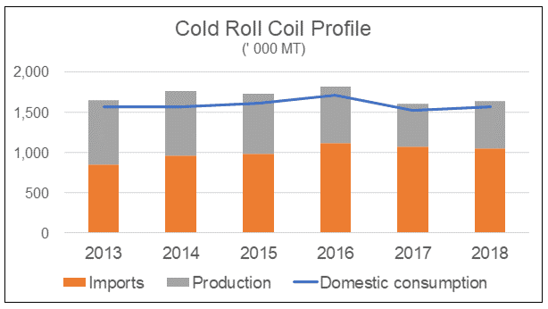 Malaysia Cold Roll Consumption Profile Malaysia Cold Roll Consumption Profile