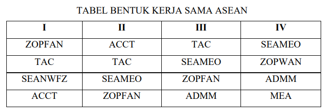 Salah satu kerja sama antarnegara asean di bidang industri berikut ini adalah . . . .