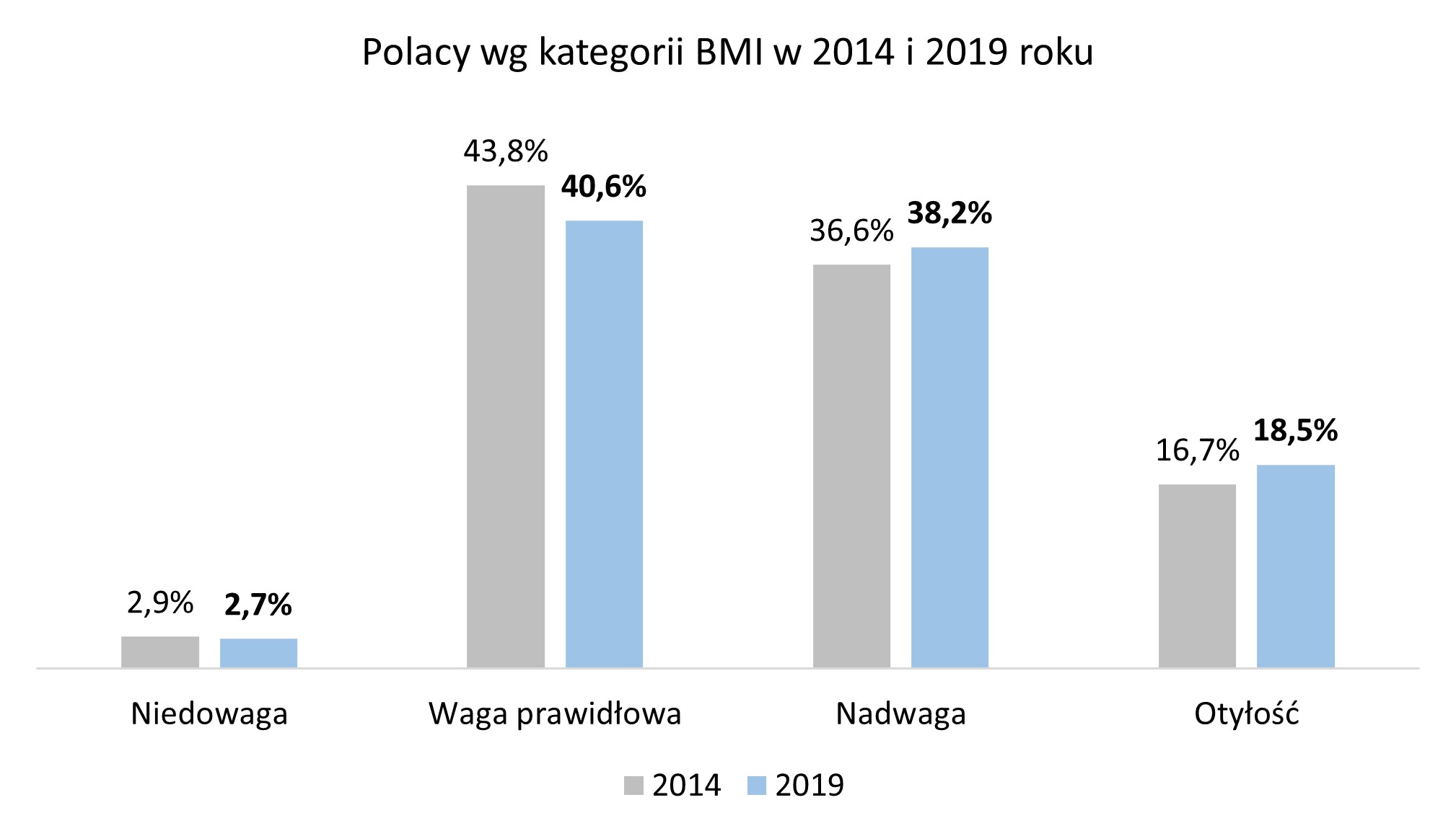 Podział Polaków wg BMI. Statystyki otyłości