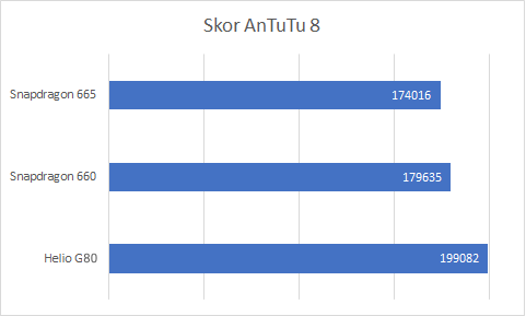 процессор медиатек g90t. Mediatek helio g85 vs. Helio g80 vs. Mediatek helio g80 таблица. куалком снапдрагон 665.