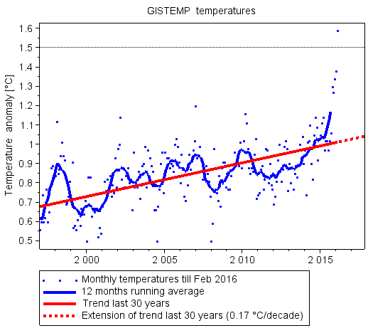 A plot showing that the GISTEMP temperatures fell below the trend line after the El Ninos in 1998 and 2010