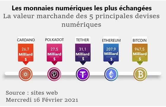 La monnaie numérique La monnaie numérique : tout savoir avant d'investir.