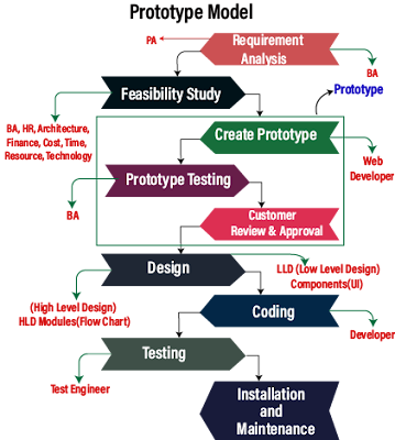 MT-Prototype Model ~ BCA Programming Notes