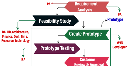 MT-Prototype Model ~ BCA Programming Notes