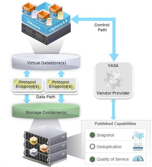 Remote Infrastructure Management VMware VVOL Configuration and Management