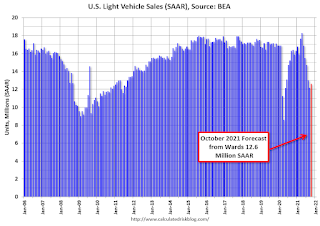 Vehicle Sales Forecast