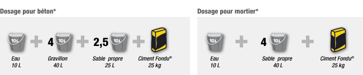 DOSAGES DES BETONS, MORTIERS ET ENDUITS Cours génie