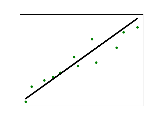 Classification and Regression Using Supervised Learning 7 (Regression ...