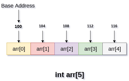 Base Address And Formula Of Calculating Address Of Array Element-: