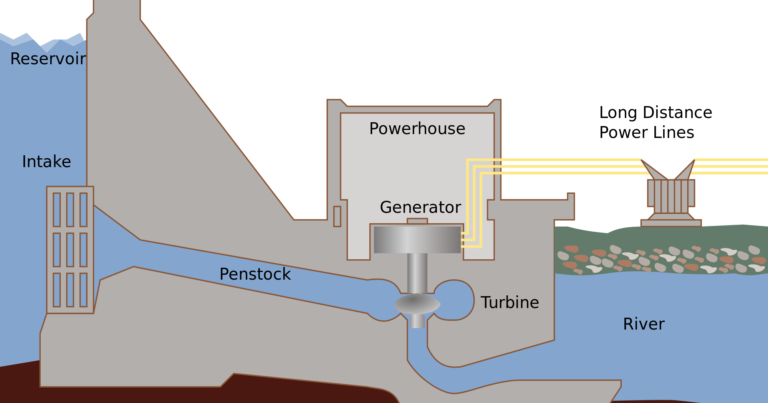 HOW HYDROPOWER WORKS visual data 6