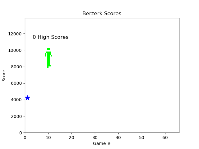 Animated plot of scores in the 1980 arcade game, Berzerk, versus games played.