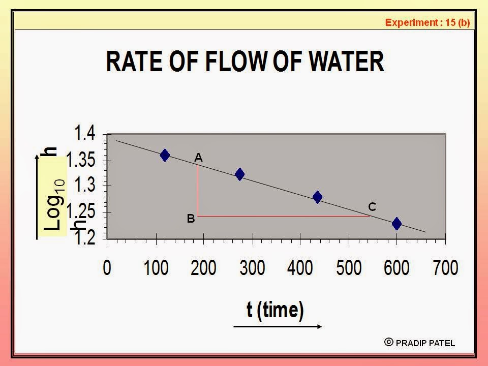 Physics Learn RATE OF FLOW OF WATER physics practical GSEB std 11 & 12