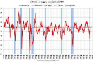 ISM PMI