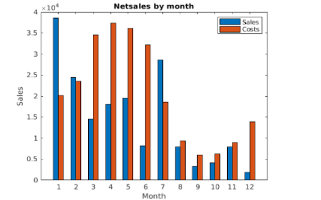 Data Visualization Using MATLAB