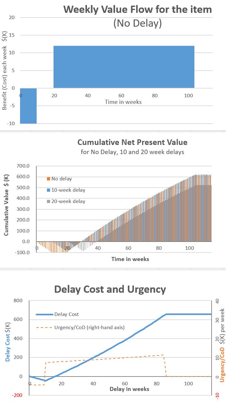 Delay Cost and Urgency Profiles