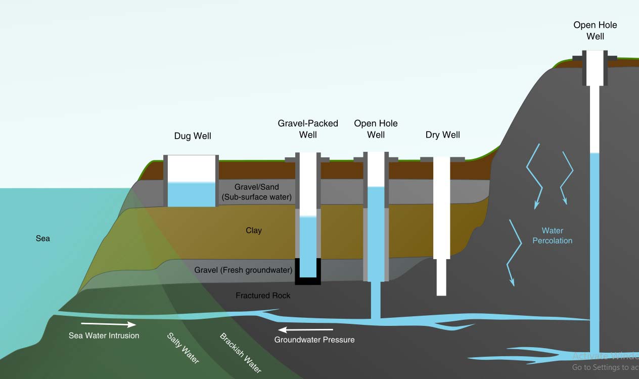 Method Of Water Harvesting Ishwaranand